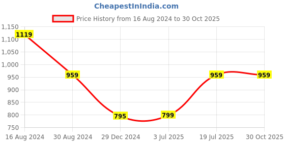 tatacliq.com Biba Blue Printed A Line Kurti biba Price History Graph from 16 Aug 2024 to 30 Oct 2025