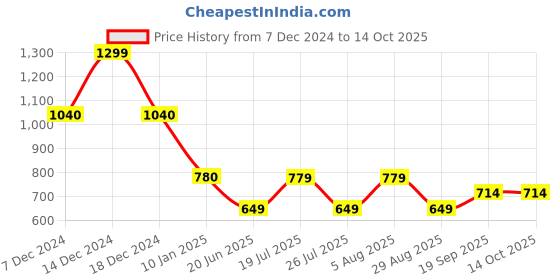 tatacliq.com Biba Blue Printed A Line Short Kurti biba Price History Graph from 7 Dec 2024 to 14 Oct 2025