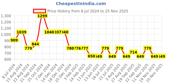 tatacliq.com Biba Blue Printed A Line Short Kurti biba Price History Graph from 8 Jul 2024 to 24 Nov 2025