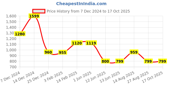 tatacliq.com Biba Blue Printed A Line Short Kurti biba Price History Graph from 7 Dec 2024 to 16 Oct 2025