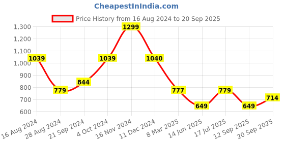 tatacliq.com Biba Blue Printed A Line Short Kurti biba Price History Graph from 16 Aug 2024 to 20 Sep 2025