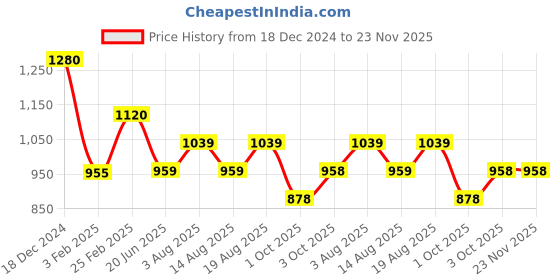 tatacliq.com Biba Blue Printed A Line Short Kurti biba Price History Graph from 18 Dec 2024 to 22 Nov 2025