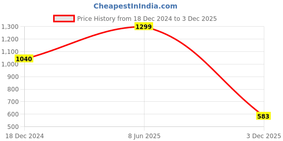 tatacliq.com Biba Blue Printed A Line Short Kurti biba Price History Graph from 18 Dec 2024 to 3 Dec 2025