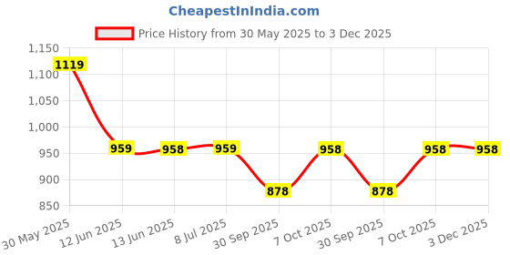 tatacliq.com Biba Blue Printed A Line Short Kurti biba Price History Graph from 30 May 2025 to 2 Dec 2025