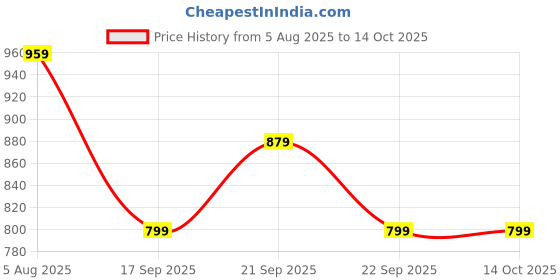 tatacliq.com Biba Blue Printed A Line Short Kurti biba Price History Graph from 5 Aug 2025 to 13 Oct 2025