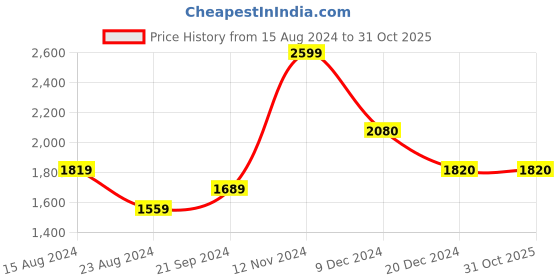 tatacliq.com Biba Blue Printed Cotton Straight Kurta biba Price History Graph from 15 Aug 2024 to 30 Oct 2025