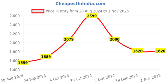 tatacliq.com Biba Blue Printed Cotton Straight Kurta biba Price History Graph from 28 Aug 2024 to 1 Nov 2025