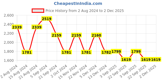 tatacliq.com Biba Blue Printed Flared Kurta biba Price History Graph from 2 Aug 2024 to 2 Dec 2025
