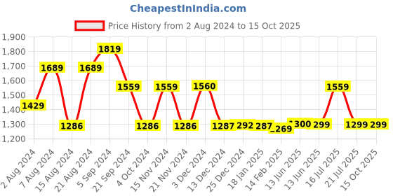 tatacliq.com Biba Blue Printed Flared Kurta biba Price History Graph from 2 Aug 2024 to 14 Oct 2025