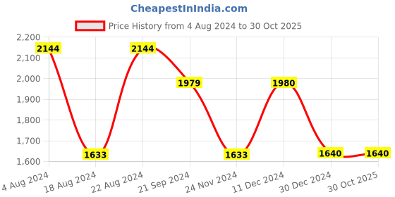 tatacliq.com Biba Blue Printed Flared Kurta biba Price History Graph from 4 Aug 2024 to 28 Oct 2025