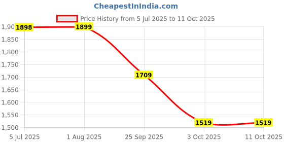 tatacliq.com Biba Blue Printed Flared Kurta biba Price History Graph from 5 Jul 2025 to 10 Oct 2025