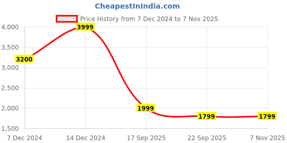 tatacliq.com Biba Blue Printed Jumpsuit With Shrug biba Price History Graph from 7 Dec 2024 to 6 Nov 2025