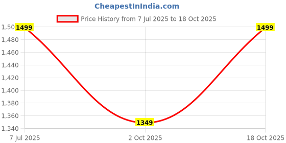 tatacliq.com Biba Blue Printed Kurta Palazzo Set biba Price History Graph from 7 Jul 2025 to 18 Oct 2025