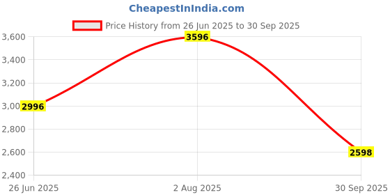 tatacliq.com Biba Blue Printed Kurta Palazzo Set With Dupatta biba Price History Graph from 26 Jun 2025 to 30 Sep 2025