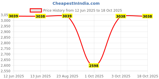 tatacliq.com Biba Blue Printed Kurtas biba Price History Graph from 12 Jun 2025 to 18 Oct 2025