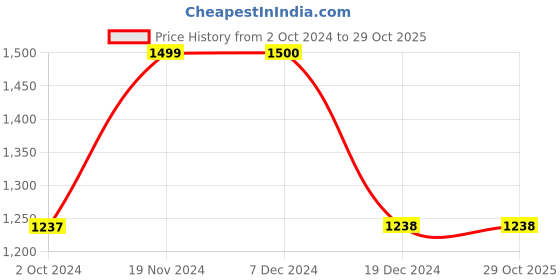tatacliq.com Biba Blue Printed One Size Cross Body Bag biba Price History Graph from 2 Oct 2024 to 29 Oct 2025