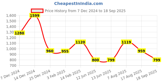 tatacliq.com Biba Blue Printed Shirt biba Price History Graph from 7 Dec 2024 to 18 Sep 2025