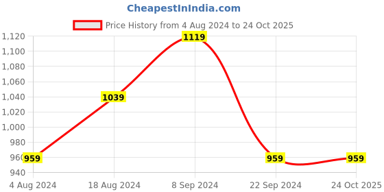 tatacliq.com Biba Blue Printed Straight Kurta biba Price History Graph from 4 Aug 2024 to 22 Oct 2025