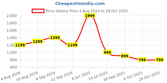 tatacliq.com Biba Blue Printed Straight Kurta biba Price History Graph from 4 Aug 2024 to 28 Oct 2025