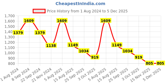 tatacliq.com Biba Blue Printed Straight Kurta biba Price History Graph from 1 Aug 2024 to 5 Dec 2025