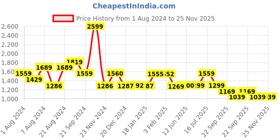 tatacliq.com Biba Blue Printed Straight Kurta biba Price History Graph from 1 Aug 2024 to 25 Nov 2025