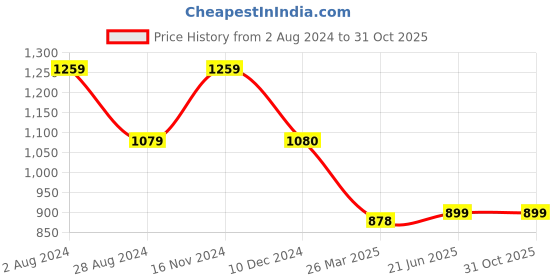 tatacliq.com Biba Blue Printed Straight Kurta biba Price History Graph from 2 Aug 2024 to 31 Oct 2025