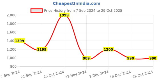tatacliq.com Biba Blue Printed Straight Kurta biba Price History Graph from 7 Sep 2024 to 29 Oct 2025