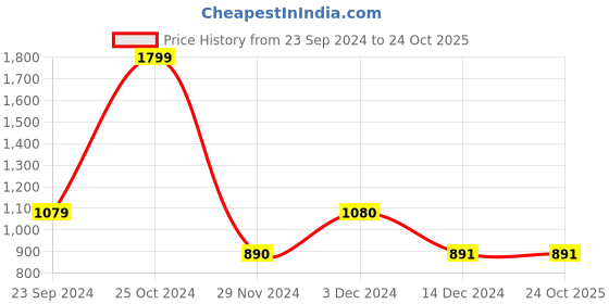 tatacliq.com Biba Blue Printed Straight Kurta biba Price History Graph from 23 Sep 2024 to 24 Oct 2025