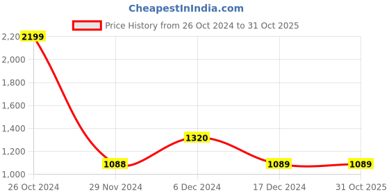 tatacliq.com Biba Blue Printed Straight Kurta biba Price History Graph from 26 Oct 2024 to 30 Oct 2025