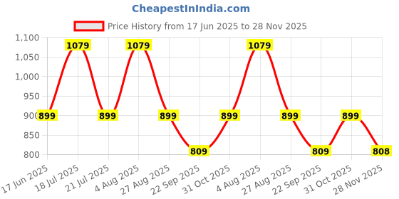 tatacliq.com Biba Blue Printed Straight Kurta biba Price History Graph from 17 Jun 2025 to 28 Nov 2025