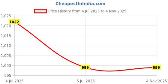tatacliq.com Biba Blue Printed Straight Kurta biba Price History Graph from 4 Jul 2025 to 3 Nov 2025