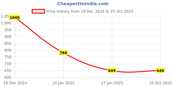 tatacliq.com Biba Blue Printed Straight Short Kurti biba Price History Graph from 18 Dec 2024 to 25 Oct 2025
