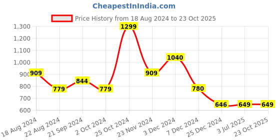 tatacliq.com Biba Blue Printed Straight Short Kurti biba Price History Graph from 18 Aug 2024 to 23 Oct 2025