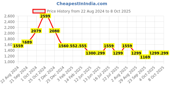 tatacliq.com Biba Blue Printed Tailored Jacket With Inner biba Price History Graph from 22 Aug 2024 to 7 Oct 2025