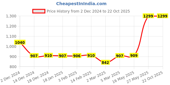 tatacliq.com Biba Blue Rayon Solid 3/4th Sleeve Kurta biba Price History Graph from 2 Dec 2024 to 21 Oct 2025