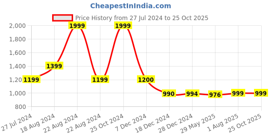 tatacliq.com Biba Blue Rayon Tie-Dye Shirt biba Price History Graph from 27 Jul 2024 to 25 Oct 2025