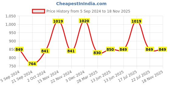 tatacliq.com Biba Blue Regular Fit Harem Pants biba Price History Graph from 5 Sep 2024 to 17 Nov 2025