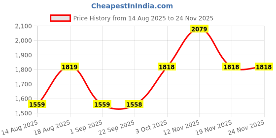 tatacliq.com Biba Blue Regular Fit Printed Kurtis biba Price History Graph from 14 Aug 2025 to 24 Nov 2025