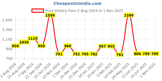tatacliq.com Biba Blue Straight Kurta biba Price History Graph from 2 Aug 2024 to 1 Nov 2025