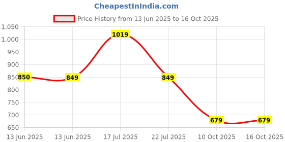 tatacliq.com Biba Blue Tights biba Price History Graph from 13 Jun 2025 to 15 Oct 2025