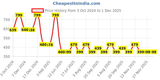 tatacliq.com Biba Blue Woven Pattern Dupatta biba Price History Graph from 3 Oct 2024 to 29 Nov 2025