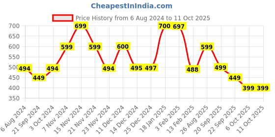 tatacliq.com Biba Blue Woven Pattern Dupatta biba Price History Graph from 6 Aug 2024 to 11 Oct 2025
