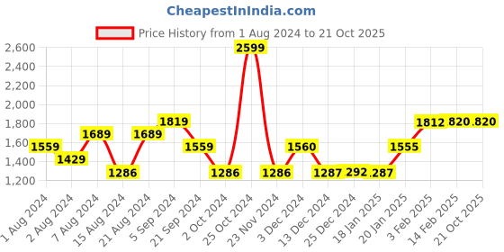 tatacliq.com Biba Blue Woven Pattern Straight Kurta biba Price History Graph from 1 Aug 2024 to 21 Oct 2025