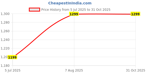 tatacliq.com Biba Brown & Black Printed Straight Kurta biba Price History Graph from 5 Jul 2025 to 31 Oct 2025