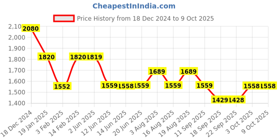 tatacliq.com Biba Brown Cotton Printed A Line Kurti biba Price History Graph from 18 Dec 2024 to 9 Oct 2025