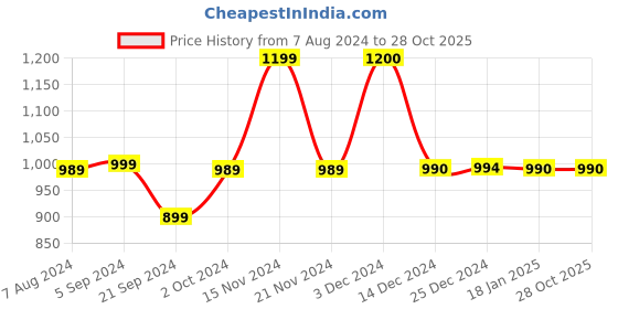 tatacliq.com Biba Brown One Size Zip Around Wallet for Women biba Price History Graph from 7 Aug 2024 to 27 Oct 2025