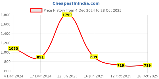 tatacliq.com Biba Brown Printed A Line Kurta biba Price History Graph from 4 Dec 2024 to 28 Oct 2025