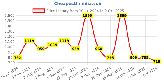 tatacliq.com Biba Brown Printed A Line Short Kurti biba Price History Graph from 10 Jul 2024 to 2 Oct 2025