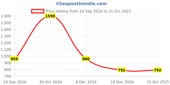 tatacliq.com Biba Brown Printed A-Line Short Kurti biba Price History Graph from 24 Sep 2024 to 31 Oct 2025
