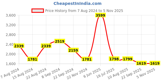 tatacliq.com Biba Brown Printed Fit & Flare Kurta biba Price History Graph from 7 Aug 2024 to 2 Nov 2025